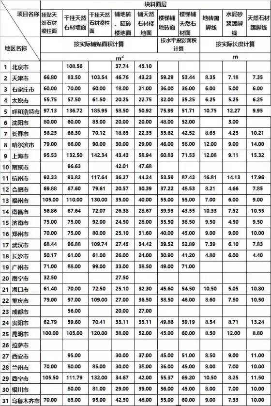 最新土建人工费用分析与解读