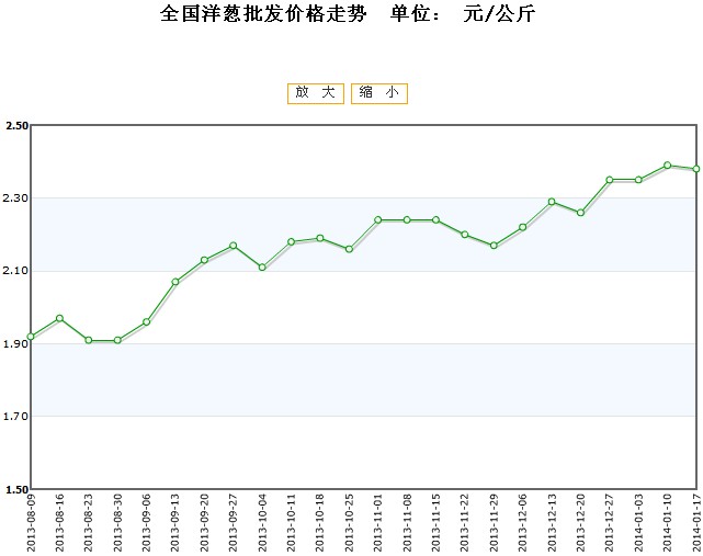 洋葱最新价格行情，变化中的机遇与自信的力量解析