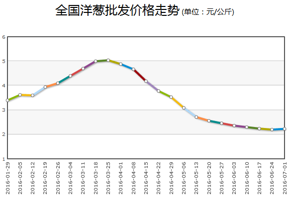 今日洋葱价格行情更新报告