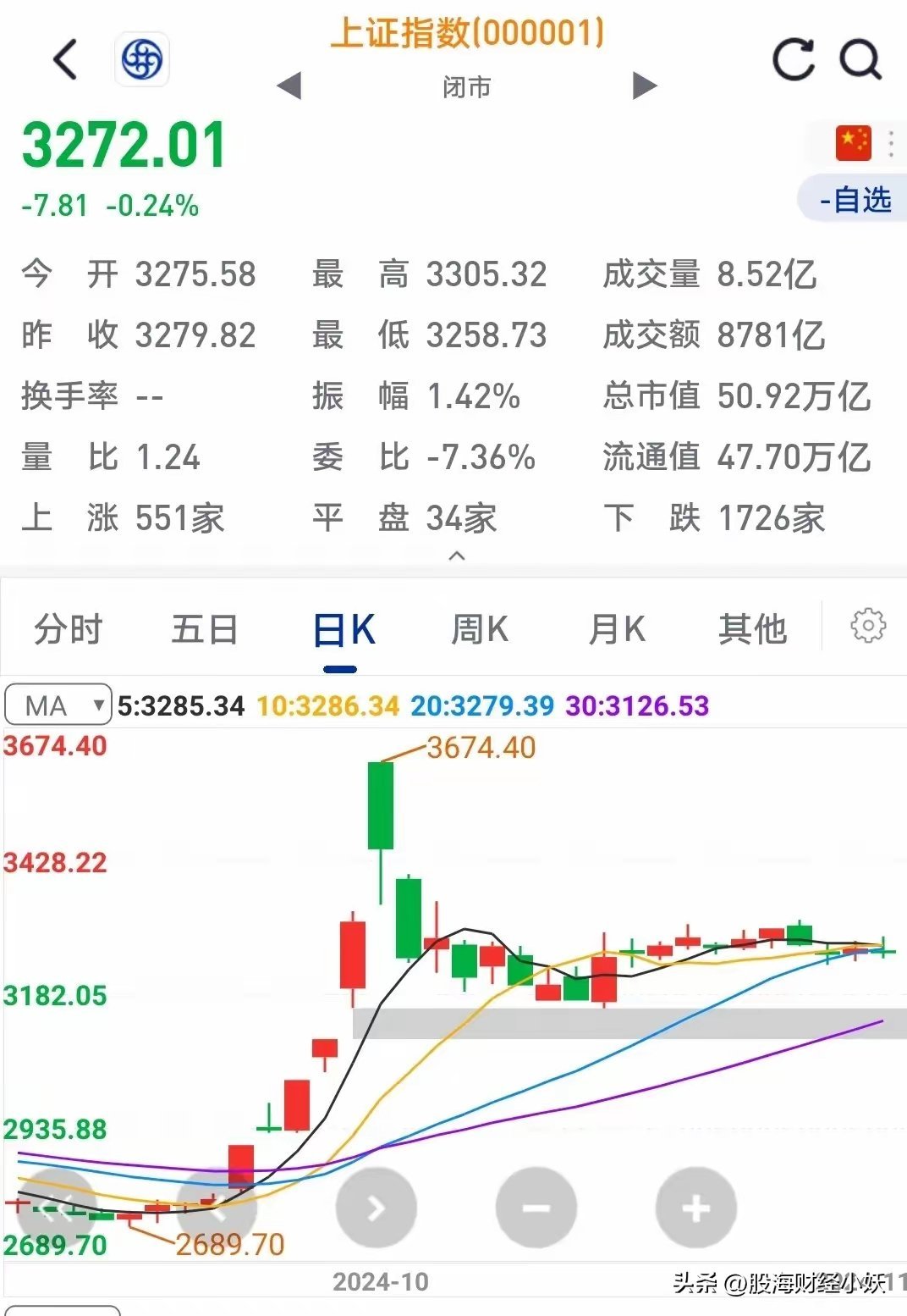 上证指数最新动态更新