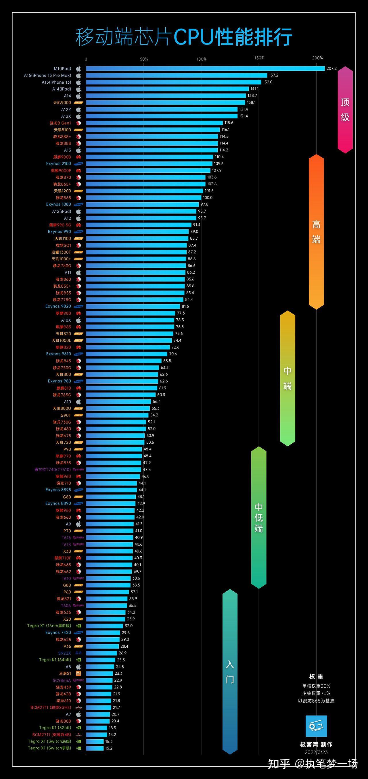 手机处理器天梯图最新更新，性能排名及案例分析详解