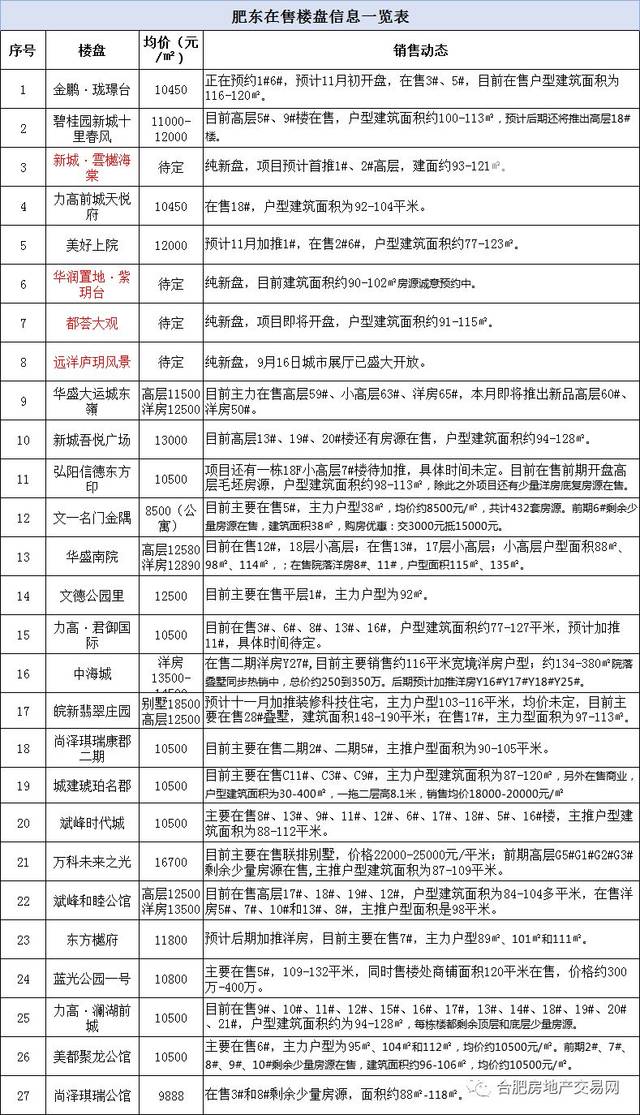 长丰北城房价更新动态，最新消息全面解析