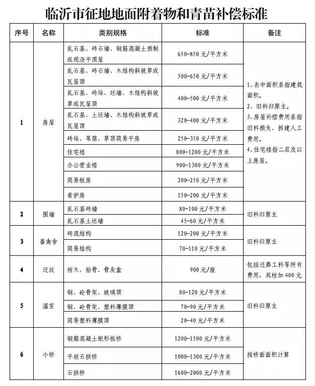 临沂土地补偿最新标准，科技引领，补偿更人性化