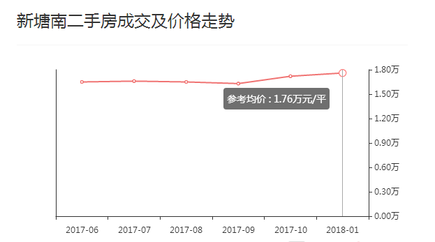 新塘二手房最新价格概览及概览分析