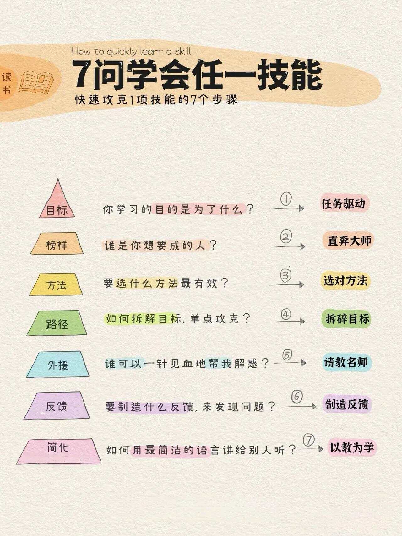 最新手指南，完成任务与学习技能的入门指南