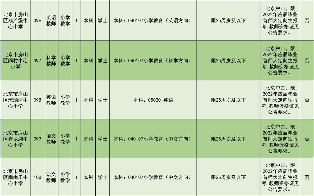 房山区最新招聘信息汇总