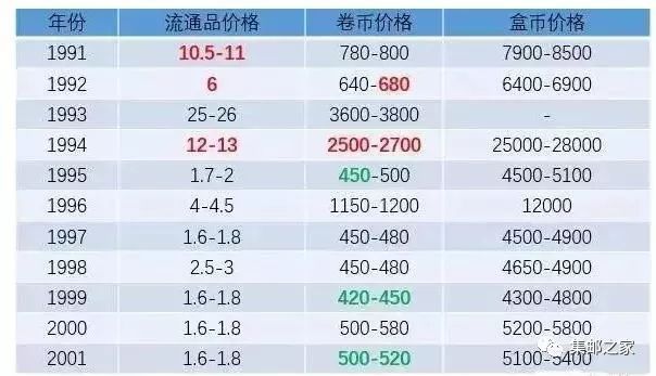 最新硬币回收价格表，掌握变化，自信成就梦想之旅