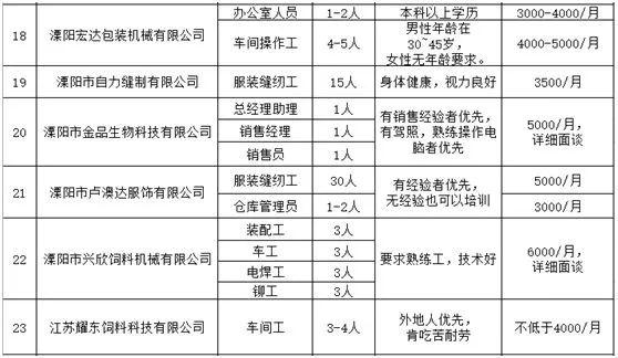 溧阳最新招聘信息7天概览发布