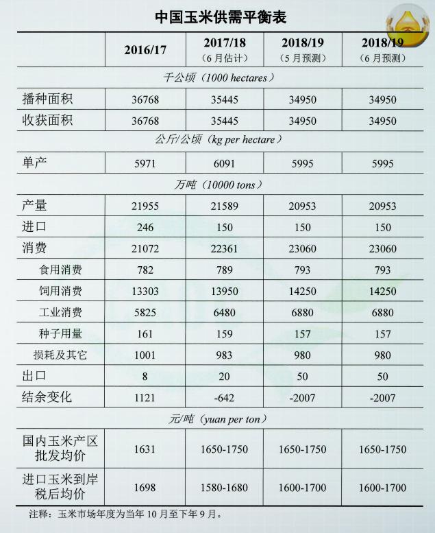 最新玉米价格走势与后市价格预测分析报告