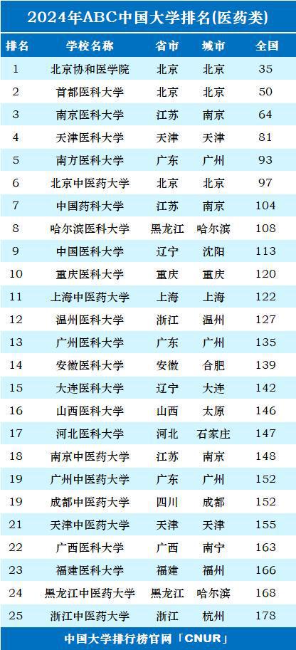 中国医科大学最新排名及其影响力分析