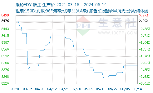 FDY涤纶丝最新价格探讨与分析