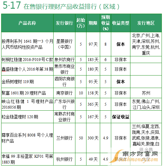 最新理财产品收益排名与投资选择策略