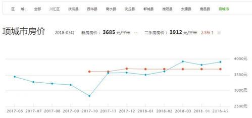 河南省项城市房价最新动态及趋势分析与预测