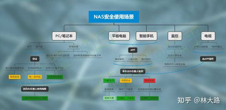 二四六免费资源专区：网络安全架构_OIH413.27简易版