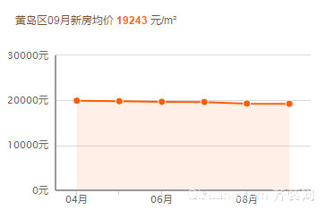 黄岛最新房价概览，最新动态与趋势分析