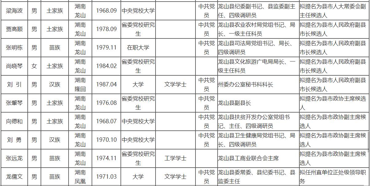 湘西最新干部任前公示消息发布