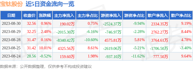 宝钛股份股票最新动态更新