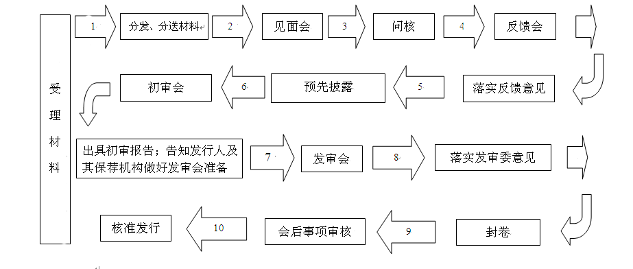 证监会最新IPO步骤指南及政策解读