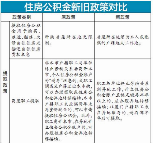 公积金提取最新政策解读与更新概况