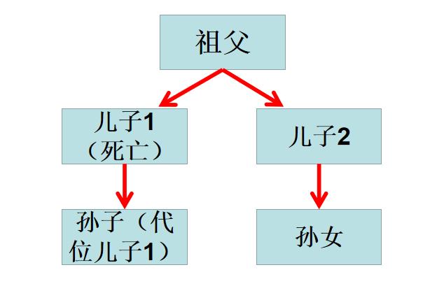 代位继承最新规定及其对社会和家庭的影响分析