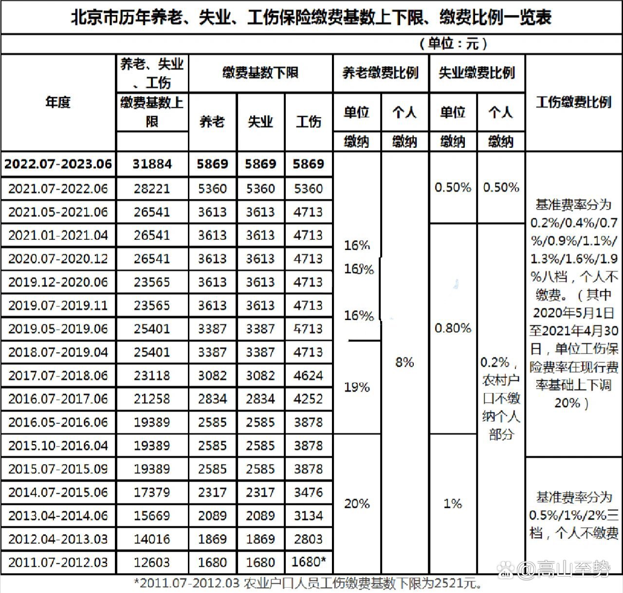 北京社保最新缴费基数解读及分析📈