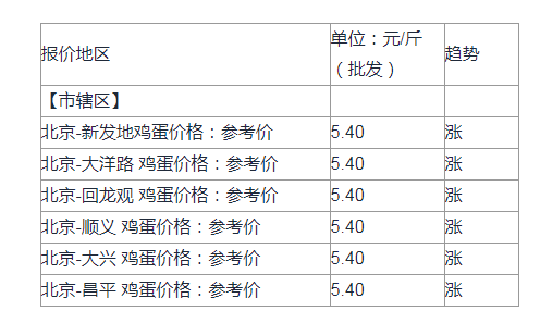 北京鸡蛋最新价格指南，今日行情及详细步骤解读