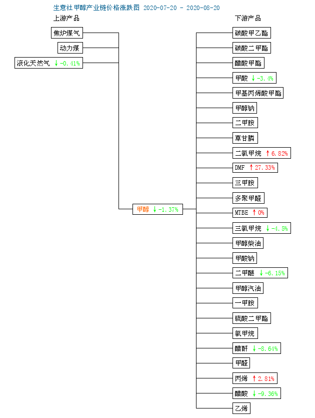 甲醇最新价格行情分析，生意社最新资讯报告