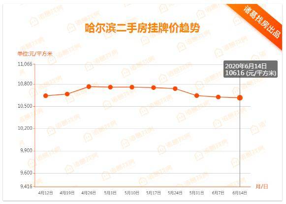 哈尔滨房价走势最新动态更新