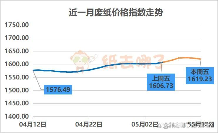 江苏废纸价格最新行情及其影响因素分析观点解析