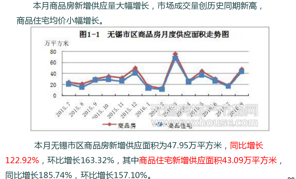 无锡最新房价走势深度论述与分析