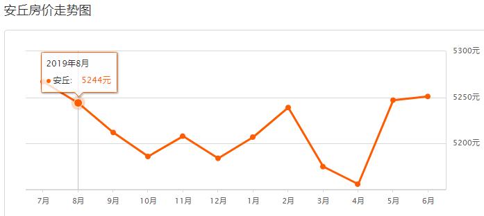 安丘二手房最新出售信息概述