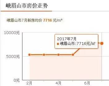 峨眉最新房价走势及分析