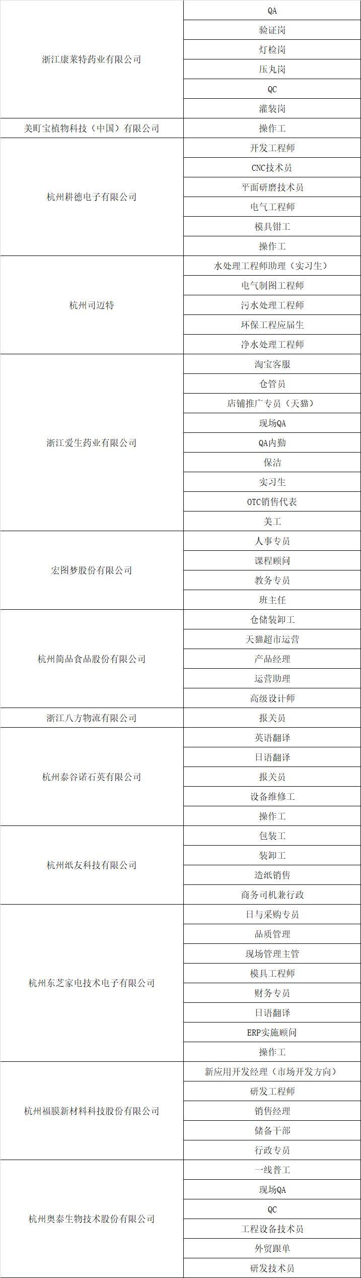 杭州下沙最新招聘信息汇总