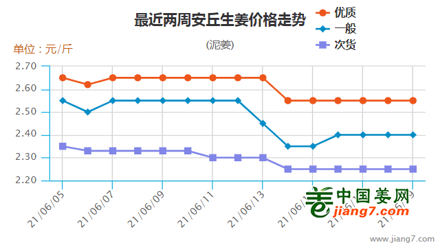 安丘大姜今日价格，市场走势及产业洞察分析