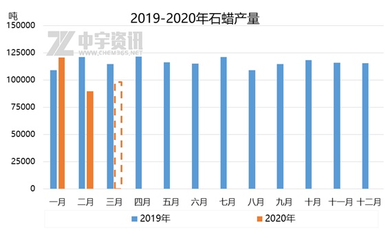 石蜡行情走势深度论述与分析