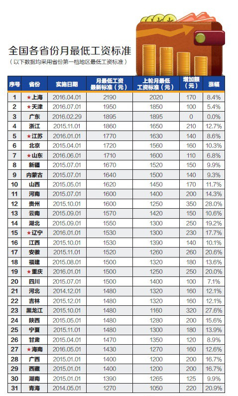 关于昆山工资标准的最新更新，2017年概览