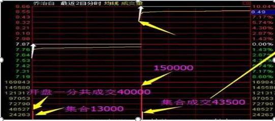 集合竞价卖出股票技巧,集合竞价卖出股票技巧解析