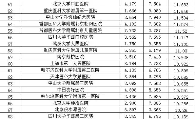 全国肺科医院排名更新及我的观察分析