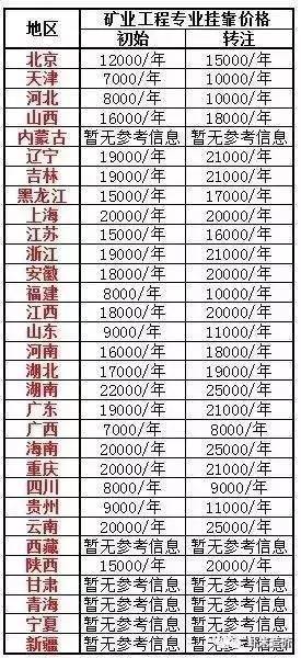 二级建造师挂靠价格行情,二级建造师挂靠价格行情