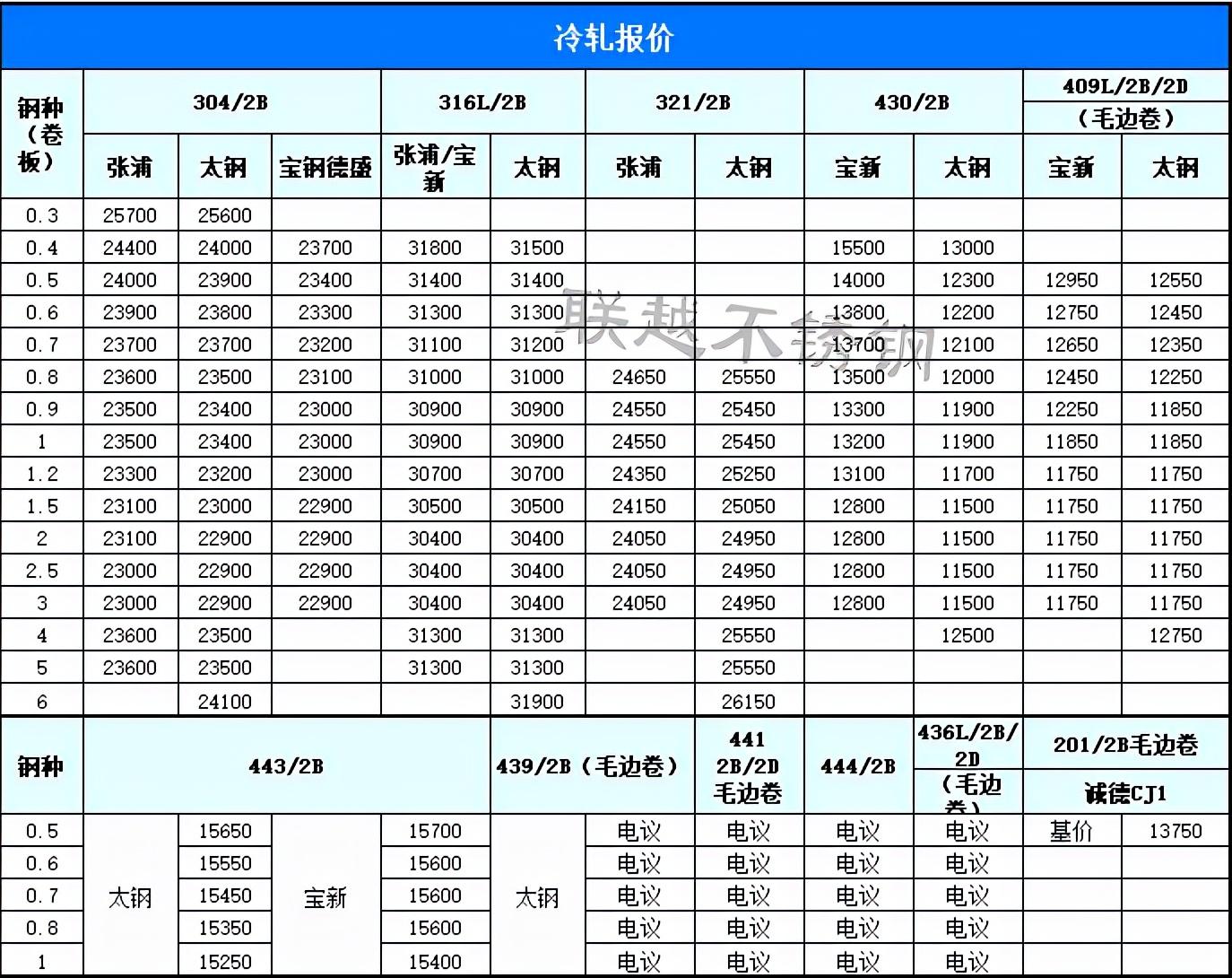 江浙沪废不锈钢行情,江浙沪废不锈钢行情分析