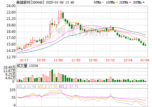 美瑞新材料股票,美瑞新材料股票，投资价值的深度解析