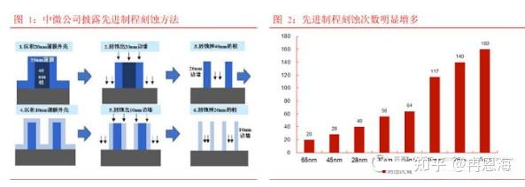 半导体刻蚀设备龙头上市,半导体刻蚀设备龙头上市，变化带来自信与成就感