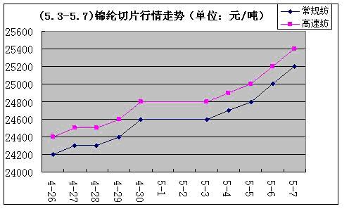 锦纶切片价格行情探秘，小巷深处的风情与市场动态