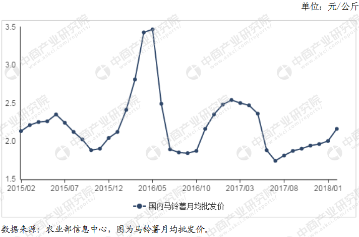 马铃薯行情分析，市场走势展望与产业前景探究